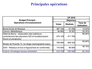 Principales opérations
Votes Réalisés
Taux de
réalisation
Boves-Ecole de Musique 387 192 51 258 13,24%
Camon- Médiathèque 94 865 19 307 20,35%
Hôtel de Berny : restauration des extérieurs,
confortement des planchers S/S et fondations(dont
toiture et parapluies)
474 129 411 760
86,85%
Musée de Picardie Tx 1er étage (scénographie expo)
786 896 669 320
85,06%
ZOO - Réseaux et tout à l'égout(mise en conformité) 170 000 98 909
58,18%
Culture -Enveloppe travaux d'entretien 515 728 320 595 62,16%
Budget Principal -
Opérations d'investissement
Dépenses
CP 2010
 