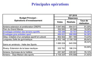 Principales opérations
Votes Réalisés
Taux de
réalisation
Amiens extension et amélioration CREPS 1 047 842 954 511 91,09%
Parc du Grand Marais 352 693 65 544 18,58%
Enveloppe entretien des terrains sportifs 100 346 55 757 55,56%
Enveloppe gros entretien sport 494 631 268 900 54,36%
Glisy- Création d'un complexe sportif et culturel 902 922 661 180 73,23%
Longueau Salle de gymnastique 2 452 146 2 198 169 89,64%
Sains en amiénois - Halle des Sports
1 680 224 645 550
38,42%
Rivery- Extension de la base nautique- 332 761 186 314
55,99%
Amiens- Gymnase de la Veillère 291 947 228 001 78,10%
Amiens - Dojo-Maison des sports 3 105 337 976 595 31,45%
Budget Principal -
Opérations d'investissement
Dépenses
CP 2010
 