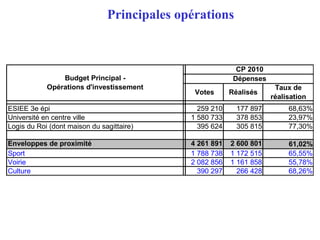 Principales opérations
Votes Réalisés
Taux de
réalisation
ESIEE 3e épi 259 210 177 897 68,63%
Université en centre ville 1 580 733 378 853 23,97%
Logis du Roi (dont maison du sagittaire) 395 624 305 815 77,30%
Enveloppes de proximité 4 261 891 2 600 801 61,02%
Sport 1 788 738 1 172 515 65,55%
Voirie 2 082 856 1 161 858 55,78%
Culture 390 297 266 428 68,26%
Budget Principal -
Opérations d'investissement
Dépenses
CP 2010
 