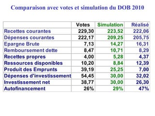 Comparaison avec votes et simulation du DOB 2010
Votes Simulation Réalisé
Recettes courantes 229,30 223,52 222,06
Dépenses courantes 222,17 209,25 205,75
Epargne Brute 7,13 14,27 16,31
Remboursement dette 8,47 10,71 8,29
Recettes propres 4,00 5,28 4,37
Ressources disponibles 10,20 8,84 12,39
Produit des Emprunts 39,19 25,25 7,00
Dépenses d'investissement 54,45 30,00 32,02
Investissement net 38,77 30,00 26,30
Autofinancement 26% 29% 47%
 
