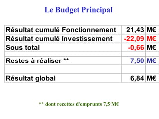 Le Budget Principal
Résultat cumulé Fonctionnement 21,43 M€
Résultat cumulé Investissement -22,09 M€
Sous total -0,66 M€
Restes à réaliser ** 7,50 M€
Résultat global 6,84 M€
** dont recettes d’emprunts 7,5 M€
 