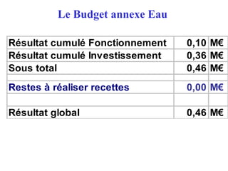 Le Budget annexe Eau
Résultat cumulé Fonctionnement 0,10 M€
Résultat cumulé Investissement 0,36 M€
Sous total 0,46 M€
Restes à réaliser recettes 0,00 M€
Résultat global 0,46 M€
 