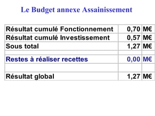 Le Budget annexe Assainissement
Résultat cumulé Fonctionnement 0,70 M€
Résultat cumulé Investissement 0,57 M€
Sous total 1,27 M€
Restes à réaliser recettes 0,00 M€
Résultat global 1,27 M€
 