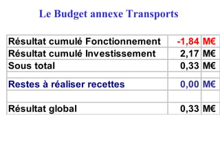 Le Budget annexe Transports
Résultat cumulé Fonctionnement -1,84 M€
Résultat cumulé Investissement 2,17 M€
Sous total 0,33 M€
Restes à réaliser recettes 0,00 M€
Résultat global 0,33 M€
 