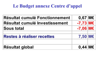 Le Budget annexe Centre d’appel
Résultat cumulé Fonctionnement 0,67 M€
Résultat cumulé Investissement -7,73 M€
Sous total -7,06 M€
Restes à réaliser recettes 7,50 M€
Résultat global 0,44 M€
 