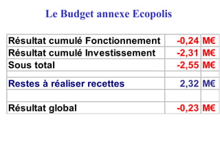Le Budget annexe Ecopolis
Résultat cumulé Fonctionnement -0,24 M€
Résultat cumulé Investissement -2,31 M€
Sous total -2,55 M€
Restes à réaliser recettes 2,32 M€
Résultat global -0,23 M€
 