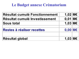 Le Budget annexe Crématorium
Résultat cumulé Fonctionnement 1,02 M€
Résultat cumulé Investissement 0,01 M€
Sous total 1,03 M€
Restes à réaliser recettes 0,00 M€
Résultat global 1,03 M€
 