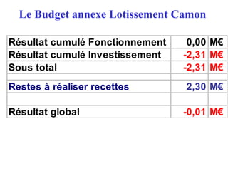 Le Budget annexe Lotissement Camon
Résultat cumulé Fonctionnement 0,00 M€
Résultat cumulé Investissement -2,31 M€
Sous total -2,31 M€
Restes à réaliser recettes 2,30 M€
Résultat global -0,01 M€
 