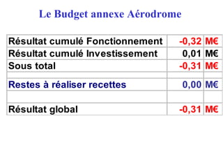 Le Budget annexe Aérodrome
Résultat cumulé Fonctionnement -0,32 M€
Résultat cumulé Investissement 0,01 M€
Sous total -0,31 M€
Restes à réaliser recettes 0,00 M€
Résultat global -0,31 M€
 