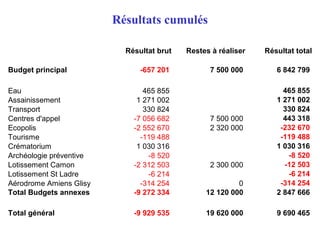 Résultats cumulés
Résultat brut Restes à réaliser Résultat total
Budget principal -657 201 7 500 000 6 842 799
Eau 465 855 465 855
Assainissement 1 271 002 1 271 002
Transport 330 824 330 824
Centres d'appel -7 056 682 7 500 000 443 318
Ecopolis -2 552 670 2 320 000 -232 670
Tourisme -119 488 -119 488
Crématorium 1 030 316 1 030 316
Archéologie préventive -8 520 -8 520
Lotissement Camon -2 312 503 2 300 000 -12 503
Lotissement St Ladre -6 214 -6 214
Aérodrome Amiens Glisy -314 254 0 -314 254
Total Budgets annexes -9 272 334 12 120 000 2 847 666
Total général -9 929 535 19 620 000 9 690 465
 