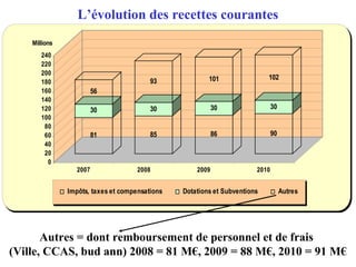 L’évolution des recettes courantes
Autres = dont remboursement de personnel et de frais
(Ville, CCAS, bud ann) 2008 = 81 M€, 2009 = 88 M€, 2010 = 91 M€
81
30
56
85
30
93
86
30
101
90
30
102
0
20
40
60
80
100
120
140
160
180
200
220
240
Millions
2007 2008 2009 2010
Impôts, taxes et compensations Dotations et Subventions Autres
 