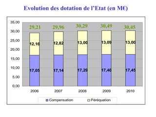 Evolution des dotation de l’Etat (en M€)
17,05 17,14 17,29 17,40 17,45
12,16 12,82 13,00 13,09 13,00
0,00
5,00
10,00
15,00
20,00
25,00
30,00
35,00
2006 2007 2008 2009 2010
Compensation Péréquation
29,21 29,96 30,29 30,49 30,45
 