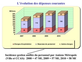 L’évolution des dépenses courantes
46
77
22
45
114
24
53
128
25
53
130
23
0
20
40
60
80
100
120
140
160
180
200
220
Millions
2007 2008 2009 2010
Charges d'exploitation Dépenses de personnel Autres charges
Incidence gestion unifiée du personnel par Amiens Métropole
(Ville et CCAS): 2008 = 47 M€, 2009 = 57 M€, 2010 = 58 M€
 