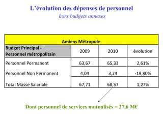 L’évolution des dépenses de personnel
hors budgets annexes
Dont personnel de services mutualisés = 27,6 M€
Budget Principal -
Personnel métropolitain
2009 2010 évolution
Personnel Permanent 63,67 65,33 2,61%
Personnel Non Permanent 4,04 3,24 -19,80%
Total Masse Salariale 67,71 68,57 1,27%
Amiens Métropole
 