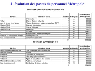 L’évolution des postes de personnel Métropole
Service Intitulé du poste Nombre Catégorie
coût standard
année pleine
- Webmaster 1 A 52 000
Culture Chargé d'action culturelle 1 A 52 000
Arts du cirque et de la rue Attaché de direction programme culturel ZEPA 1 A 52 000
Mission TCSP Directeur de mission 1 A 75 000
Mission TCSP Chargé d'études 1 A 52 000
Mission TCSP Assistante 1 B 38 000
- Hot liner 3 B 114 000
- Administrateur réseau messagerie 1 B 43 000
Collecte Tri Valorisation déchets Messagers du tri 2 C 60 000
Eau Assainissement Cantonniers de rivière 2 C 60 000
14 598 000
Service Intitulé du poste Nombre Catégorie
coût standard
année pleine
Gestion Assemblées et actes Chef de service gestion des actes 1 A 52 000
Marchés publics Juriste 1 A 52 000
Coliseum Conseiller de la direction 1 A 52 000
Coliseum Chef d'équipe maintenance 1 C 33 000
Coliseum Agent de surveillance des bassins 1 C 30 000
Mission Energie Dév durable Auditeur énergétique 1 A 52 000
Eau Assainissement Conducteur de boues activées 1 C 30 000
7 301 000
POSTES EN CREATION OU MODIFICATION 2010
POSTES EN SUPPRESSION 2010
 