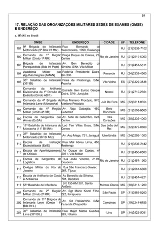 51
17. RELAÇÃO DAS ORGANIZAÇÕES MILITARES SEDES DE EXAMES (OMSE)
E ENDEREÇO
a. OMSE no Brasil
OMSE ENDEREÇO CIDADE UF TELEFONE
101
9ª Brigada de Infantaria
Motorizada (9ª Bda Inf Mtz)
Rua Bernardo de
Vasconcelos, 1090, Realengo
Rio de Janeiro
RJ (21)3338-7102
102
Comando da 1a
Região
Militar (Cmdo 1ª RM)
Praça Duque de Caxias, 25,
Centro
RJ (21)2519-5000
103
Brigada de Infantaria
Paraquedista (Bda Inf Pqdt)
Av. Gen Benedito da
Silveira, S/Nr, Vila Militar
RJ (21)2457-5611
104
Academia Militar das
Agulhas Negras (AMAN)
Rodovia Presidente Dutra,
Km 306
Resende RJ (24)3338-4500
105
38o
Batalhão de Infantaria
(38° BI)
Praia de Piratininga, S/Nr,
Prainha
Vila Velha ES (27)3329-3838
106
Comando da Artilharia
Divisionária da 1a
Divisão de
Exército (Cmdo AD/1)
Estrada Gen Eurico Gaspar
Dutra, S/Nr, Jurujuba
Niterói RJ (21)2710-2354
107
Comando da 4a
Brigada de
Infantaria Leve (Montanha)
Rua Mariano Procópio, 970,
Mariano Procópio
Juiz De Fora MG (32)3211-0354
108
Comando da 4a
Região
Militar (Cmdo 4ª RM)
Av. Raja Gabaglia, 450,
Gutierrez
Belo
Horizonte
MG (31)3508-9500
109
Escola de Sargentos das
Armas (EsSA)
Av. Sete de Setembro, 628,
Centro
Três
Corações
MG (35)3239-4000
110
11o
Batalhão de Infantaria de
Montanha (11° BI Mth)
Lad Ten Villas Boas, S/Nr,
Centro
Sao João del
Rei
MG (32)3379-8600
111
36o
Batalhão de Infantaria
Motorizado (36° BI Mtz)
Av. Asp Mega, 731, Jaraguá Uberlândia MG (34)3292-1300
112
Escola de Instrução
Especializada (EsIE)
Rua Mal Abreu Lima, 450,
Realengo
Rio de Janeiro
RJ (21)3337-2442
113
Escola de Aperfeiçoamento
de Oficiais
Av Duque de Caxias, nº
2071, Vila Militar
RJ (21)2450-8500
114
Escola de Sargentos de
Logística
Rua João Vicente, 2179,
Deodoro
RJ (21)2457-1900
115
Colégio Militar do Rio de
Janeiro
Rua São Francisco Xavier,
267, Tijuca
RJ (21)2567-5668
116
Escola de Artilharia de Costa
e Antiaérea
Av Benedito da Silveira,
701, Deodoro
RJ (21)2457-4221
117 55º Batalhão de Infantaria
BR 135-KM 301, Santo
Antônio
Montes Claros MG (38)3213-1200
201
Comando da 2a
Região
Militar (Cmdo 2ª RM)
Av. Sgt Mário Kozel Filho,
222, Ibirapuera
São Paulo SP (11)3888-5200
202
Comando da 11a
Brigada de
Infantaria Leve (Cmdo 11ª
Bda Inf L)
Av. Sd Passarinho, S/Nr,
Fazenda Chapadão
Campinas SP (19)3241-6755
203
37o
Batalhão de Infantaria
Leve (37° BIL)
Rua Major Matos Guedes,
675, Ribeiro
Lins SP (14)3522-5051
 
