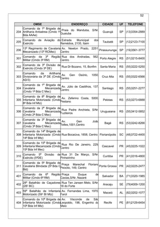 52
OMSE ENDEREÇO CIDADE UF TELEFONE
204
Comando da 1a
Brigada de
Artilharia Antiaérea (Cmdo 1ª
Bda AAAe)
Praia do Manduba, S/Nr,
Guaiuba
Guarujá SP (13)3354-2889
205
Comando de Aviação do
Exército
Estrada Municipal dos
Remédios, 2135, Itaim
Taubaté SP (12)2123-7100
206
13o
Regimento de Cavalaria
Mecanizado (13o
RCMec)
Av. Newton Prado, 2251,
Centro
Pirassununga SP (19)3561-3777
301
Comando da 3a
Região
Militar (Cmdo 3ª RM)
Rua dos Andradas, 562,
Centro
Porto Alegre RS (51)3215-8400
302
Comando da 3a
Divisão de
Exército (Cmdo 3ª DE)
Rua Dr Bozano, 15, Bonfim Santa Maria RS (55)3222-5250
303
Comando da Artilharia
Divisionária da 3a
DE (Cmdo
AD/3)
Av. Gen Osório, 1050,
Centro
Cruz Alta RS (55)3322-6566
304
Comando da 1a
Brigada de
Cavalaria Mecanizada
(Cmdo 1ª Bda C Mec)
Av. Júlio de Castilhos, 137,
Centro
Santiago RS (55)3251-2277
305
Comando da 8a
Brigada de
Infantaria Motorizada (Cmdo
8ª Bda Inf Mtz)
Av. Zeferino Costa, 5000,
Pestano
Pelotas RS (53)3273-6888
306
Comando da 2a
Brigada de
Cavalaria Mecanizada
(Cmdo 2ª Bda C Mec)
Rua Padre Anchieta, S/Nr,
Fuzileiros
Uruguaiana RS (55)3412-5852
307
Comando da 3a
Brigada de
Cavalaria Mecanizada
(Cmdo 3ª Bda C Mec)
Av. Gen João
Telles,1001,Centro
Bagé RS (53)3242-8266
308
Comando da 14a
Brigada de
Infantaria Motorizada (Cmdo
14ª Bda Inf Mtz)
Rua Bocaiúva, 1858, Centro Florianópolis SC (48)3722-4400
309
Comando da 15a
Brigada de
Infantaria Mecanizada (Cmdo
15ª Bda Inf Mec)
Rua Rio De Janeiro, 229,
Centro
Cascavel PR (45)3225-1022
310
Comando 5a
Divisão de
Exército (5ªDE)
Rua 31 De Março, S/Nr,
Pinheirinho
Curitiba PR (41)3316-4800
311
Comando da 5ª Brigada de
Cavalaria Blindada (5ª Bda C
Bld)
Praça Marechal Floriano
Peixoto, 149, Centro
Ponta Grossa PR (42)3225-2477
401
Comando da 6a
Região
Militar (Cmdo 6ª RM)
Praça Duque de
Caxias,S/Nr, Nazaré
Salvador BA (71)3320-1985
402
28o
Batalhão de Caçadores
(28° BC)
Rua Ten Jansen Melo, S/Nr,
18 do Forte
Aracaju SE (79)4009-1200
403
59o
Batalhão de Infantaria
Motorizado (59° BI Mtz)
Av. Fernandes Lima, 1970,
Farol
Maceió AL (82)3202-1077
404
Comando da 10a
Brigada de
Infantaria Motorizada (Cmdo
10ª Bda Inf Mtz)
Av. Visconde de São
Leopoldo, 198, Engenho do
Meio
Recife PE (81)2129-6454
 