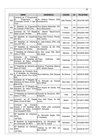 53
OMSE ENDEREÇO CIDADE UF TELEFONE
405
Comando do 1o
Grupamento
de Engenharia de
Construção (Cmdo 1° Gpt E
Cnst)
Av. Epitácio Pessoa, 2205,
Tambauzinho
João Pessoa PB (83)2106-1600
406
7º Batalhão de Engenharia
de Combate (7º BE Cmb)
Rua Djalma Maranhão, 641,
Nova Descoberta
Natal RN (84)3344-1000
407
Comando da 10a
Região
Militar (Cmdo 10ª RM)
Av. Alberto Nepomuceno,
S/Nr, Centro
Fortaleza CE (85)3255-1600
408
25o
Batalhão de Caçadores
(25° BC)
Praça Mal Floriano Peixoto,
S/Nr, Centro
Teresina PI (86)3221-1020
409
24º Batalhão de Infantaria
Leve (24º BIL)
Av. João Pessoa, S/Nr, João
Paulo
São Luis MA (98)3243-1155
410
72o
Batalhão de Infantaria
Motorizado (72o
BI Mtz)
Av. Cardoso de Sá, S/Nr,
Vila Eduardo
Petrolina PE (87)3864-1600
501
1o
Batalhão de Infantaria de
Selva (1o
BIS)
Av São Jorge, 650, Bairro
São Jorge
Manaus AM (92)3625-3622
502
Comando de Fronteira
Solimões e 8o
Batalhão de
Infantaria de Selva (Cmdo
Fron Solimões/8o
BIS)
Praça Colômbia, S/Nr,
Centro
Tabatinga AM (97)3412-2253
503
51o
Batalhão de Infantaria de
Selva (51o
BIS)
Rodovia Presidente Médice,
S/Nº, Alberto Soares
Altamira PA (93)3515-1476
504
Comando de Fronteira Acre
e 4o
Batalhão de Infantaria
de Selva (Cmdo Fron AC/4°
BIS)
Rua Colômbia, S/Nr, Bosque Rio Branco AC (68)3216-2990
505
Comando da 1a
Brigada de
Infantaria de Selva (Cmdo 1ª
Bda Inf Sl)
Av Marquês de Pombal,
Setor Militar
Boa Vista RR (95)3623-8212
506
Comando da 17a
Brigada de
Infantaria de Selva (Cmdo
17ª Bda Inf Sl)
Rua Duque de Caxias, 935,
Caiari
Porto Velho RO (69)3216-2400
507
17o
Batalhão de Infantaria de
Selva (17o
BIS)
Estrada do Aeroporto, 2801,
Aeroporto
Tefé AM (97)3343-3044
508
Comando da 8a
Região
Militar (Cmdo 8ª RM)
Rua João Diogo, Nr 458,
Centro
Belém PA (91)3211-3600
509
Comando de Fronteira
Amapá e 34o
Batalhão de
Infantaria de Selva (Cmdo
Fron Amapá/34° BIS)
Av. Padre Júlio Lombaerd,
4301, Alvorada
Macapá AP (96)3225-5509
510
50o
Batalhão de Infantaria de
Selva
(50o
BIS)
Av. Bernardo Sayão, S/Nr,
N. Imperatriz
Imperatriz MA (99)3523-3115
511
8o
Batalhão de Engenharia
de Construção (8° BEC)
Serra de Piquiatuba, BR
163, KM 10, Cipoal
Santarém PA (93)3064-9500
512
53o
Batalhão de Infantaria de
Selva
(53o
BIS)
Estrada do 53º BIS, s/n,
Bom Jardim
Itaituba PA (93)3518-1477
 