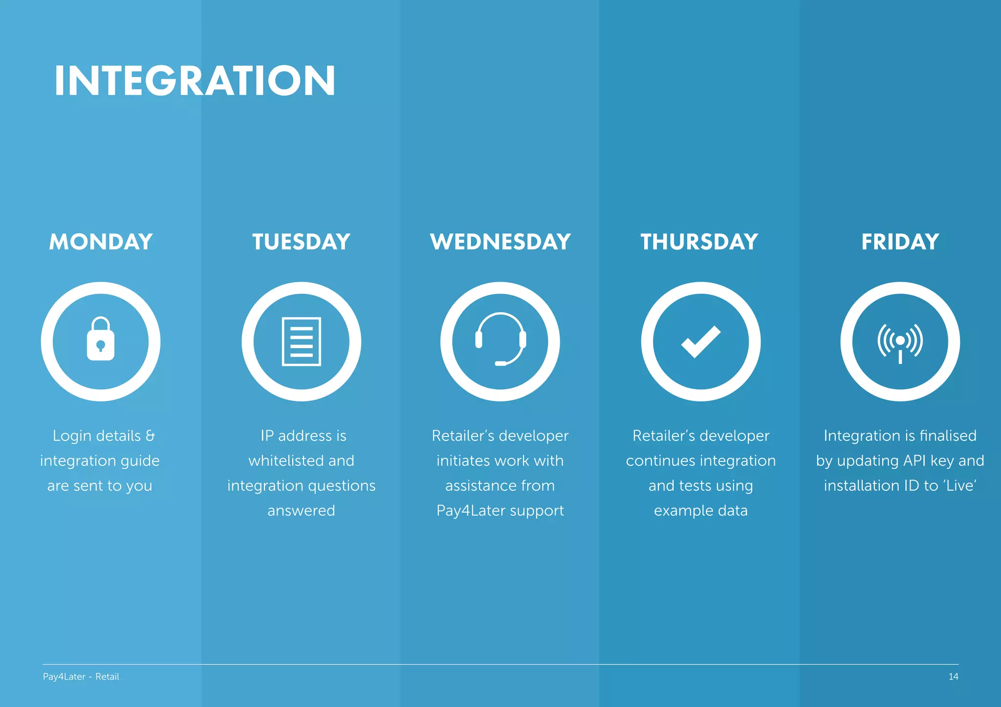 MONDAY
INTEGRATION
TUESDAY WEDNESDAY THURSDAY FRIDAY
Login details &
integration guide
are sent to you
IP address is
whitelisted and
integration questions
answered
Retailer’s developer
initiates work with
assistance from
Pay4Later support
Retailer’s developer
continues integration
and tests using
example data
Integration is ﬁnalised
by updating API key and
installation ID to ‘Live’
Pay4Later - Retail 14
 