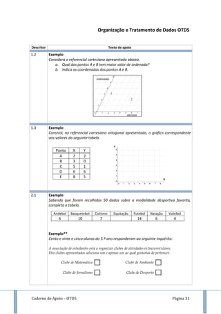 Caderno de Apoio – OTD5 Página 31
Organização e Tratamento de Dados OTD5
Descritor Texto de apoio
1.2 Exemplo
Considera o referencial cartesiano apresentado abaixo.
a. Qual dos pontos A e B tem maior valor de ordenada?
b. Indica as coordenadas dos pontos A e B.
1.3 Exemplo
Constrói, no referencial cartesiano ortogonal apresentado, o gráfico correspondente
aos valores da seguinte tabela.
Ponto X Y
A 2 2
B 3 0
C 5 1
D 6 6
E 8 5
2.1 Exemplo
Sabendo que foram recolhidos 50 dados sobre a modalidade desportiva favorita,
completa a tabela.
Exemplo**
Cento e vinte e cinco alunos do 5.º ano responderam ao seguinte inquérito:
A associação de estudantes está a organizar clubes de atividades extracurriculares.
Dos clubes apresentados seleciona um e apenas um ao qual gostarias de pertencer.
Clube de Matemática Clube de Ambiente
Clube de Jornalismo Clube de Desporto
Andebol Basquetebol Ciclismo Equitação Futebol Natação Voleibol
6 10 7 14 6 4
abcissas
ordenadas
X
Y
 