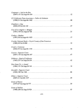 Carpenter v. Jack in the Box
(2007) 151 Cal.App.4th 454 ............................................ I2
CC-California Plaza Associates v. Paller & Goldstein
(1996) 51 Cal.App.4th 1042 ............................................ 68
Chambers v. Kay
(2002) 29 Cal.4th 142 ................................................. 27
City of Los Angeles v. Morgan
(1951) 105 Cal.App.2d 726 ............................................. 21
Conley v. Matthes
(1997) 56 Cal.App.4th 1453 ............................................ 17
Crocker National Bank v. City & County of San Francisco
(1989) 49 Cal.3d 881 .................................................. 12
Crook v. Contreras
(2002) 95 Cal.App.4th 1194 ............................................ 46
Cuccia v. Superior Court
(2007) 153 Cal.App.4th 347 ............................................ 47
DiMaria v. Bank of California
(1965) 237 Cal.App.2d 254 ............................................. 42
Dow Jones Co. v. Avenel
(1984) 151 Cal.App.3d 144 ............................................. 16
Dowdall v. Superior Court
(1920) 183 Cal. 348 ................................................... 66
Elkins v. Superior Court
(2007) 41 Cal.4th 1337 ................................................ 29
Estate of Hearst
(1977) 67 Cal.App.3d 777 .............................................. 59
Estate of Mullins
(1988) 206 Cal.App.3d 924 ............................................. 65
-viii-
 