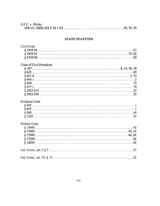S.E.C. v. Hickey
(9th Cir. 2003) 322 F,3d 1123 ..................................... 40, 55, 56
STATESTATUTES
Civil Code
§ 3439.04 ........................................................... 61
§ 3439.07 ......................................................... 33,62
§ 3439.09 ............................................................ 62
Code of CivilProeedure
§ 187 ....................................................... 8,14,38,39
§ 625 ............................................................... 69
§ 631.8 ........................................................... 5,74
§ 904.1 .............................................................. 2
§ 908 ............................................................... 75
§ 917.1 ............................................................. 74
§ 2023.010 .......................................................... 22
§ 2023.030 .......................................................... 22
Evidence Code
§ 452 ................................................................ 1
§ 453 ................................................................ 1
§ 500 ............................................................... 45
§ 1220 .............................................................. 43
Probate Code
§ 15400 ............................................................. 45
§ 15403 .......................................................... 42,43
§ 17000 .......................................................... 64,65
§ 17200 ............................................................. 64
§ 18200 ............................................................. 42
Cal. Const., art. I, § 7 .................................................... 27
Cal. Const., art. VI, § 13 .................................................. 22
-XV-
 