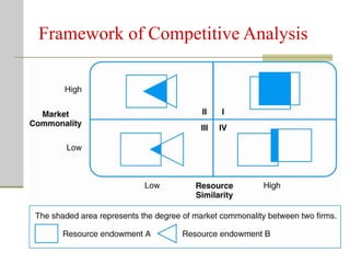 Framework of Competitive Analysis
 