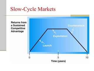 Slow-Cycle Markets
 