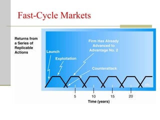Fast-Cycle Markets
 