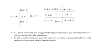 (X , Y)
(X , Y - 1)
(X -1 , Y - 1)
(X + 1 , Y + 1)
(X - 1 , Y + 1) (X , Y + 1)
(X , Y - 1)
(X - 1 , Y) (X + 1 , Y)
(X , Y)
(X + 1 , Y - 1)
(X - 1 , Y) (X + 1 , Y)
(X , Y + 1)
 