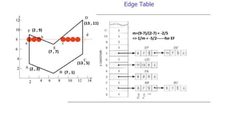 (2 , 9)
(7 , 7)
(13 , 11)
(13 , 5)
(7 , 1)
(2 , 3)
m=(9-7)/(2-7) = -2/5
=> 1/m = -5/2------for EF
 