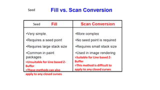 >Unsuitable for Line based Z-
Buffer
>These methods can also
apply to any closed curves
>Suitable for Line based Z-
Buffer
>This method is difficult to
apply to any closed curves
 