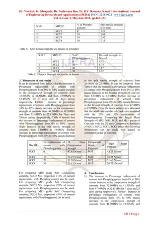 Dr. Vaishali. G. Ghorpade, Dr. Sudarsana Rao, H., B.V. Ramana Prasad / International Journal
of Engineering Research and Applications (IJERA) ISSN: 2248-9622 www.ijera.com
Vol. 3, Issue 3, May-Jun 2013, pp.467-473
471 | P a g e
Table 4: Split Tensile strength test results on cylinders
S NO MIX ID % of
Phosphogypsum
Flexural strength in
N/mm2
1 SCC1 0 4.92
2 SCC2 10 6.74
3 SCC3 20 3.87
4 SCC4 30 2.92
Table 5: Flexural Strength test results on beams
3.7 Discussion of test results
It can be observed from Table 3 that the increase in
Percentage replacement of cement with
Phosphogypsum from 0% to 10% causes increase
in the compressive strength of concrete from
32.80MPa to 41.50MPa and from 47.95MPa to
52.45MPa for 7 days and 28 days curing
respectively. Further increase in percentage
replacement of cement with Phosphogypsum from
10% to 30% causes decrease in the compressive
strength of concrete from 41.50MPa to 19.20MPa
and from 52.45MPa to 25.15MPa for 7days and
28days curing respectively. Table 4 reveals that
the increase in Percentage replacement of cement
with Phosphogypsum from 0% to 10% causes
slight increase in the split tensile strength of
concrete from 3.50MPa to 3.61MPa. Further
increase in percentage replacement of cement with
Phosphogypsum from 10% to 30% causes decrease
in the split tensile strength of concrete from
3.61MPa to 2.15MPa. It can be observed from
Table 5 that the increase in percentage replacement
of cement with Phosphogypsum from 0% to 10%
causes increase in the flexural strength of concrete
from 4.92MPa to 6.74MPa. Further increase in
percentage replacement of cement with
Phosphogypsum from 10% to 30% causes decrease
in the flexural strength of concrete from 6.74MPa
to 2.92MPa. From the crack patterns it is observed
that the width and number of cracks are increased
with the 20% and 30% replacement of
Phosphogypsum. Comparing the Target Mean
Strengths of M35, M40, M25, and M15 grades of
Concrete with the 28 days Compressive Strengths
of SCC1, SCC2, SCC3, SCC4 mixes the following
observations can be made with regard to
comparable grade of concrete.
Mix ID
% replacement of
cement with
Phosphogypsum
28 Days
Compressive
strength
Comparable
Grade of
Concrete
Target Mean
Strength
SCC1 0 47.95 N/mm2
M35 43.25 N/mm2
SCC2 10 52.45 N/mm2
M40 48.25 N/mm2
SCC3 20 33.20 N/mm2
M25 31.60 N/mm2
SCC4 30 25.15 N/mm2
M15 20.775 N/mm2
For preparing M40 grade Self Compacting
concrete, SCC2 Mix proportion (10% of cement
replacement with Phosphogypsum) can be used.
For preparing M25 grade Self Compacting
concrete, SCC3 Mix proportion (20% of cement
replacement with Phosphogypsum) can be used.
For preparing M15 grade Self Compacting
concrete, SCC4 Mix proportion (30% of cement
replacement with Phosphogypsum) can be used.
4. Conclusions
1) The increase in Percentage replacement of
cement with Phosphogypsum from 0% to 10%
causes increase in the compressive strength of
concrete from 32.80MPa to 41.50MPa and
from 47.95MPa to 52.45MPa for 7 days and 28
days curing respectively. Further increase in
percentage replacement of cement with
Phosphogypsum from 10% to 30% causes
decrease in the compressive strength of
concrete from 41.50MPa to 19.20MPa and
S NO MIX ID
% of Phospho
gypsum
Split tensile strength
in N/mm2
1 SCC1 0 3.50
2 SCC2 10 3.61
3 SCC3 20 2.82
4 SCC4 30 2.15
 
