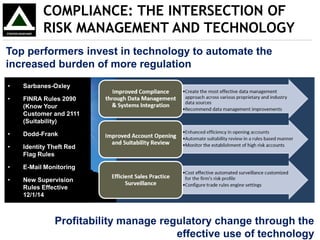 COMPLIANCE: THE INTERSECTION OF
RISK MANAGEMENT AND TECHNOLOGY
Top performers invest in technology to automate the
increased burden of more regulation
• Sarbanes-Oxley
• FINRA Rules 2090
(Know Your
Customer and 2111
(Suitability)
• Dodd-Frank
• Identity Theft Red
Flag Rules
• E-Mail Monitoring
• New Supervision
Rules Effective
12/1/14
Profitability manage regulatory change through the
effective use of technology
 