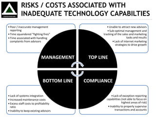 RISKS / COSTS ASSOCIATED WITH
INADEQUATE TECHNOLOGY CAPABILTIES
•Lack of exception reporting
capabilities (not able to focus on
highest areas of risk)
•Inability to properly supervise
transactions and accounts
•Lack of systems integration
•Increased maintenance costs
•Excess staff costs to profitability
ratio
•Inability to keep existing advisors
•Unable to attract new advisors
•Sub-optimal management and
tracking of the sales and marketing
tasks and results
•Lack of internet marketing
strategies to drive growth
•Poor / inaccurate management
reporting
•Time squandered “fighting fires”
•Time associated with handling
complaints from advisors
BOTTOM LINE COMPLIANCE
MANAGEMENT TOP LINE
 