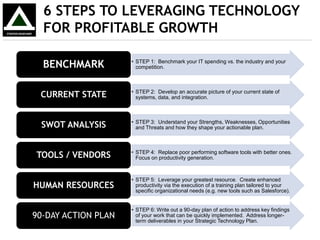 6 STEPS TO LEVERAGING TECHNOLOGY
FOR PROFITABLE GROWTH
• STEP 1: Benchmark your IT spending vs. the industry and your
competition.BENCHMARK
• STEP 2: Develop an accurate picture of your current state of
systems, data, and integration.CURRENT STATE
• STEP 3: Understand your Strengths, Weaknesses, Opportunities
and Threats and how they shape your actionable plan.SWOT ANALYSIS
• STEP 4: Replace poor performing software tools with better ones.
Focus on productivity generation.TOOLS / VENDORS
• STEP 5: Leverage your greatest resource. Create enhanced
productivity via the execution of a training plan tailored to your
specific organizational needs (e.g. new tools such as Salesforce).
HUMAN RESOURCES
• STEP 6: Write out a 90-day plan of action to address key findings
of your work that can be quickly implemented. Address longer-
term deliverables in your Strategic Technology Plan.
90-DAY ACTION PLAN
 