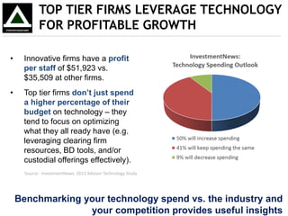 TOP TIER FIRMS LEVERAGE TECHNOLOGY
FOR PROFITABLE GROWTH
Source: InvestmentNews: 2013 Advisor Technology Study
Benchmarking your technology spend vs. the industry and
your competition provides useful insights
• Innovative firms have a profit
per staff of $51,923 vs.
$35,509 at other firms.
• Top tier firms don’t just spend
a higher percentage of their
budget on technology – they
tend to focus on optimizing
what they all ready have (e.g.
leveraging clearing firm
resources, BD tools, and/or
custodial offerings effectively).
 