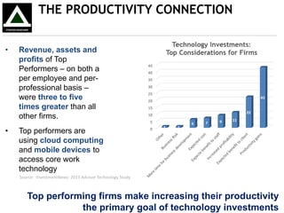 • Revenue, assets and
profits of Top
Performers – on both a
per employee and per-
professional basis –
were three to five
times greater than all
other firms.
• Top performers are
using cloud computing
and mobile devices to
access core work
technology
THE PRODUCTIVITY CONNECTION
Source: InvestmentNews: 2013 Advisor Technology Study
Top performing firms make increasing their productivity
the primary goal of technology investments
 