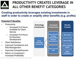 PRODUCTIVITY CREATES LEVERAGE IN
ALL OTHER BENEFIT CATEGORIES
Source: InvestmentNews, 2013; Strategy Basecamp, 2014
Results
Created
Increased
Productivity
Technology
Investments
Savvy
Technology
Investments
More Time for
Existing
Clients & New
Business
Development
More Sales
More Profits
More Time for
Staff
More Satisfied
Clients
Better
Compliance
Creating productivity leverages existing investments in
staff in order to create or amplify other benefits (e.g. profits)
Potential IT Benefits:
• Productivity
– Increased # of Hours
Available for Client
Service
– Increased # of Hours
for Business
Development
• Client Satisfaction
• Improved Compliance and
Risk Management
• Improved Competitiveness
• Return on Investment /
Increased Profitability
 