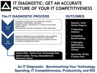OUTCOMES
• Systems / Data /
Vendor Diagram
• IT Spending
Analysis
• Competitive
Benchmarking
• IT Strengths,
Weaknesses,
Opportunities,
Threats
• Quick Hits: 90 Day
IT Action Plan
IT DIAGNOSTIC: GET AN ACCURATE
PICTURE OF YOUR IT COMPETITIVENESS
The IT DIAGNOSTIC PROCESS
An IT Diagnostic: Benchmarking Your Technology
Spending, IT Competitiveness, Productivity, and ROI
 