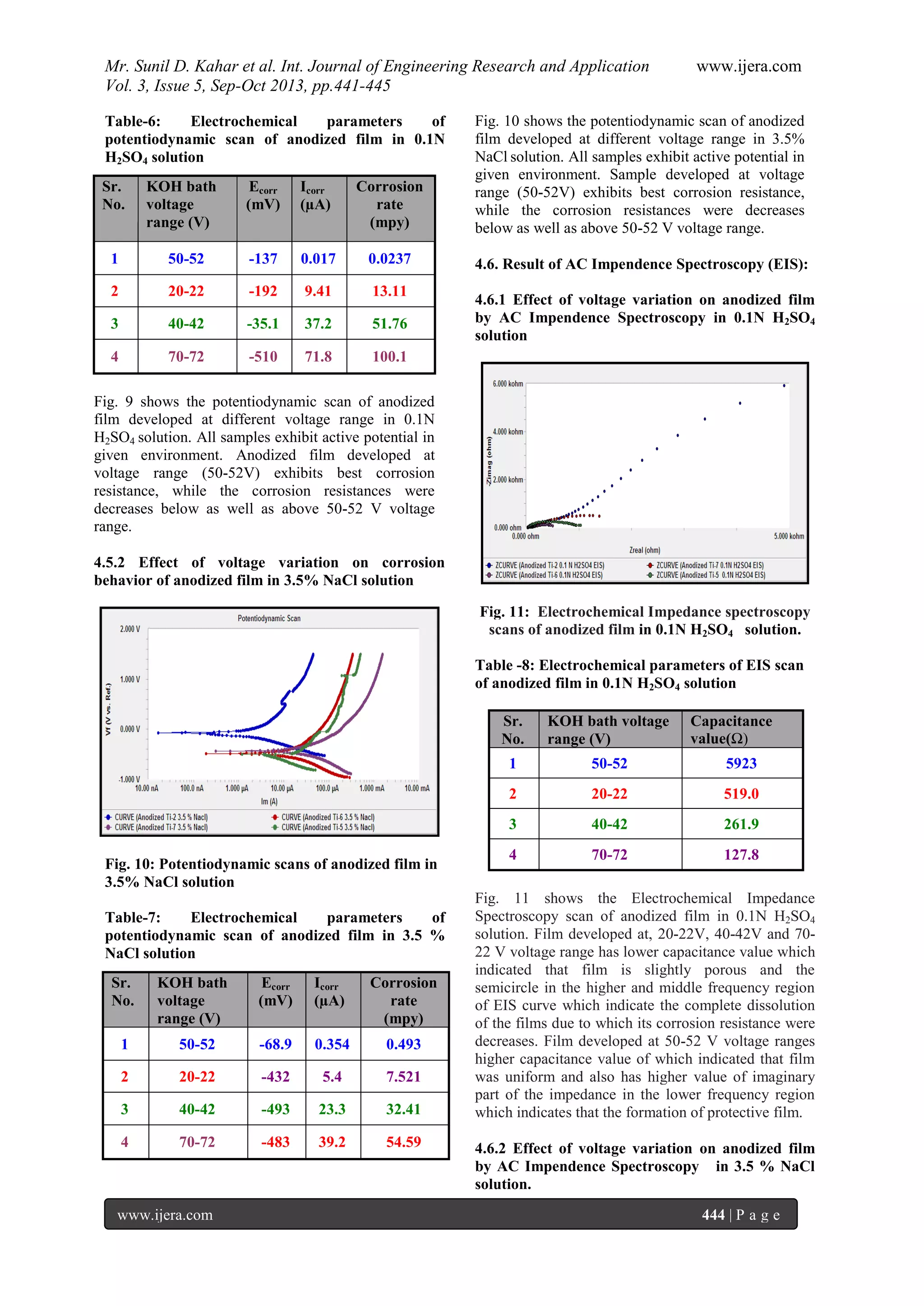 Mr. Sunil D. Kahar et al. Int. Journal of Engineering Research and Application www.ijera.com
Vol. 3, Issue 5, Sep-Oct 2013, pp.441-445
www.ijera.com 444 | P a g e
Table-6: Electrochemical parameters of
potentiodynamic scan of anodized film in 0.1N
H2SO4 solution
Sr.
No.
KOH bath
voltage
range (V)
Ecorr
(mV)
Icorr
(µA)
Corrosion
rate
(mpy)
1 50-52 -137 0.017 0.0237
2 20-22 -192 9.41 13.11
3 40-42 -35.1 37.2 51.76
4 70-72 -510 71.8 100.1
Fig. 9 shows the potentiodynamic scan of anodized
film developed at different voltage range in 0.1N
H2SO4 solution. All samples exhibit active potential in
given environment. Anodized film developed at
voltage range (50-52V) exhibits best corrosion
resistance, while the corrosion resistances were
decreases below as well as above 50-52 V voltage
range.
4.5.2 Effect of voltage variation on corrosion
behavior of anodized film in 3.5% NaCl solution
Fig. 10: Potentiodynamic scans of anodized film in
3.5% NaCl solution
Table-7: Electrochemical parameters of
potentiodynamic scan of anodized film in 3.5 %
NaCl solution
Sr.
No.
KOH bath
voltage
range (V)
Ecorr
(mV)
Icorr
(µA)
Corrosion
rate
(mpy)
1 50-52 -68.9 0.354 0.493
2 20-22 -432 5.4 7.521
3 40-42 -493 23.3 32.41
4 70-72 -483 39.2 54.59
Fig. 10 shows the potentiodynamic scan of anodized
film developed at different voltage range in 3.5%
NaCl solution. All samples exhibit active potential in
given environment. Sample developed at voltage
range (50-52V) exhibits best corrosion resistance,
while the corrosion resistances were decreases
below as well as above 50-52 V voltage range.
4.6. Result of AC Impendence Spectroscopy (EIS):
4.6.1 Effect of voltage variation on anodized film
by AC Impendence Spectroscopy in 0.1N H2SO4
solution
Fig. 11: Electrochemical Impedance spectroscopy
scans of anodized film in 0.1N H2SO4 solution.
Table -8: Electrochemical parameters of EIS scan
of anodized film in 0.1N H2SO4 solution
Sr.
No.
KOH bath voltage
range (V)
Capacitance
value(Ω)
1 50-52 5923
2 20-22 519.0
3 40-42 261.9
4 70-72 127.8
Fig. 11 shows the Electrochemical Impedance
Spectroscopy scan of anodized film in 0.1N H2SO4
solution. Film developed at, 20-22V, 40-42V and 70-
22 V voltage range has lower capacitance value which
indicated that film is slightly porous and the
semicircle in the higher and middle frequency region
of EIS curve which indicate the complete dissolution
of the films due to which its corrosion resistance were
decreases. Film developed at 50-52 V voltage ranges
higher capacitance value of which indicated that film
was uniform and also has higher value of imaginary
part of the impedance in the lower frequency region
which indicates that the formation of protective film.
4.6.2 Effect of voltage variation on anodized film
by AC Impendence Spectroscopy in 3.5 % NaCl
solution.
 