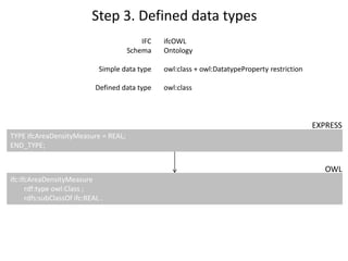 what is included in ifcOWL extended?
Image courtesy: Nam Vu Hoang, Aalto University
EXTENDED IFCOWL
Totally okay with ‘compartmentalization’ or ‘layers’
If it helps industry
 