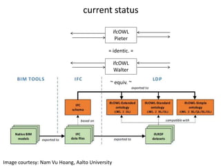 differences (3)
Image courtesy: Nam Vu Hoang, Aalto University
Leads to property renaming
==> 1 domain / range for each property
 