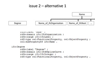 Step 3. Defined data types
IFC
Schema
Simple data type
Defined data type
ifcOWL
Ontology
owl:class + owl:DatatypeProperty restriction
owl:class
TYPE IfcAreaDensityMeasure = REAL;
END_TYPE;
ifc:IfcAreaDensityMeasure
rdf:type owl:Class ;
rdfs:subClassOf ifc:REAL .
EXPRESS
OWL
 