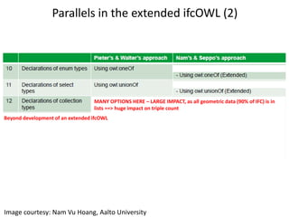 Image courtesy: Nam Vu Hoang, Aalto University
targeted status
ifcOWL - e
Walter
ifcOWL - e
Pieter
= identic. =
= identic. =
ifcOWL - si
Walter
ifcOWL - si
Pieter
ifcOWL - st
Walter
ifcOWL - st
Pieter
= identic. =
= identic. =
= identic. =
= identic. =
importimport
Minimal aim for LDAC2015
 