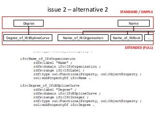 issue 2 – alternative 2
Name
Name_of_IfcRootName_of_IfcOrganization …Degree_of_IfcBSplineCurve
Degree
STANDARD / SIMPLE
EXTENDED (FULL)
 