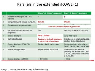 Parallels in the extended ifcOWL (1)
Image courtesy: Nam Vu Hoang, Aalto University
OWL DL
Wrap XSD types
Subclasses of simple datatypes
or other defined datatypes
|
|
|
|
|
|
|
OWL DL
1
Can we follow the subproperty proposal?
 