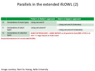 Parallels in the extended ifcOWL (2)
Image courtesy: Nam Vu Hoang, Aalto University
MANY OPTIONS HERE – LARGE IMPACT, as all geometric data (90% of IFC) is in
lists ==> huge impact on triple count
Beyond development of an extended ifcOWL
 