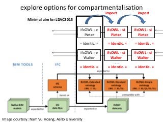 Image courtesy: Nam Vu Hoang, Aalto University
explore options for compartmentalisation
ifcOWL - e
Walter
ifcOWL - e
Pieter
= identic. =
= identic. =
ifcOWL - si
Walter
ifcOWL - si
Pieter
ifcOWL - st
Walter
ifcOWL - st
Pieter
= identic. =
= identic. =
= identic. =
= identic. =
importimport
Minimal aim for LDAC2015
 
