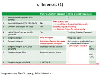 DOWNSTREAM
EXTENDED IFCOWL
FILE-BASED CONVERSION RELYING
ON THE IFCOWL ONTOLOGY
Image courtesy: Nam Vu Hoang, Aalto University
conversion procedure / approach Nam
 